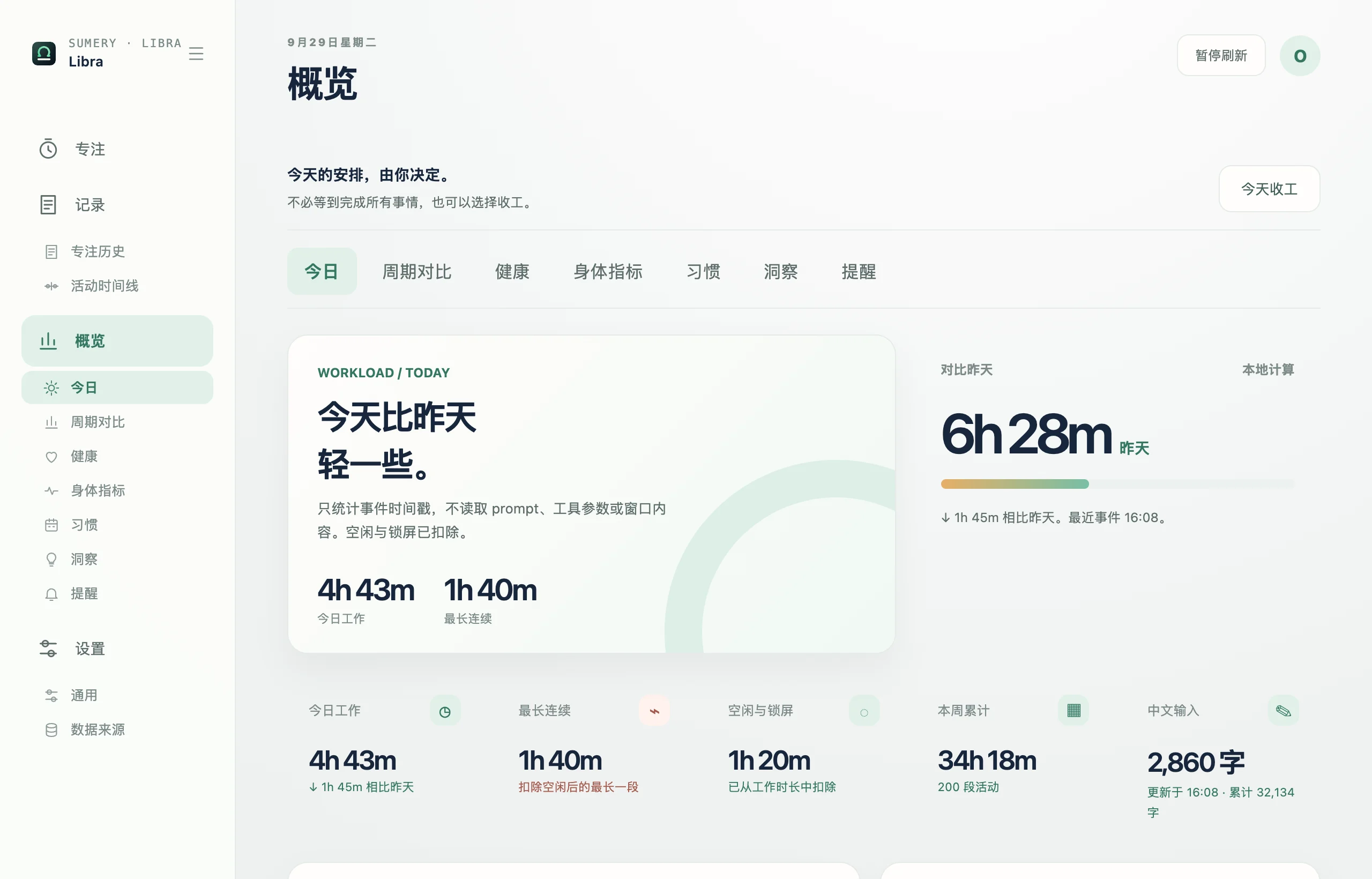 Libra's Overview, Today page, in its Chinese interface: today's working time, the comparison with yesterday, the longest unbroken stretch, the idle and screen-lock time already subtracted, and Chinese characters typed