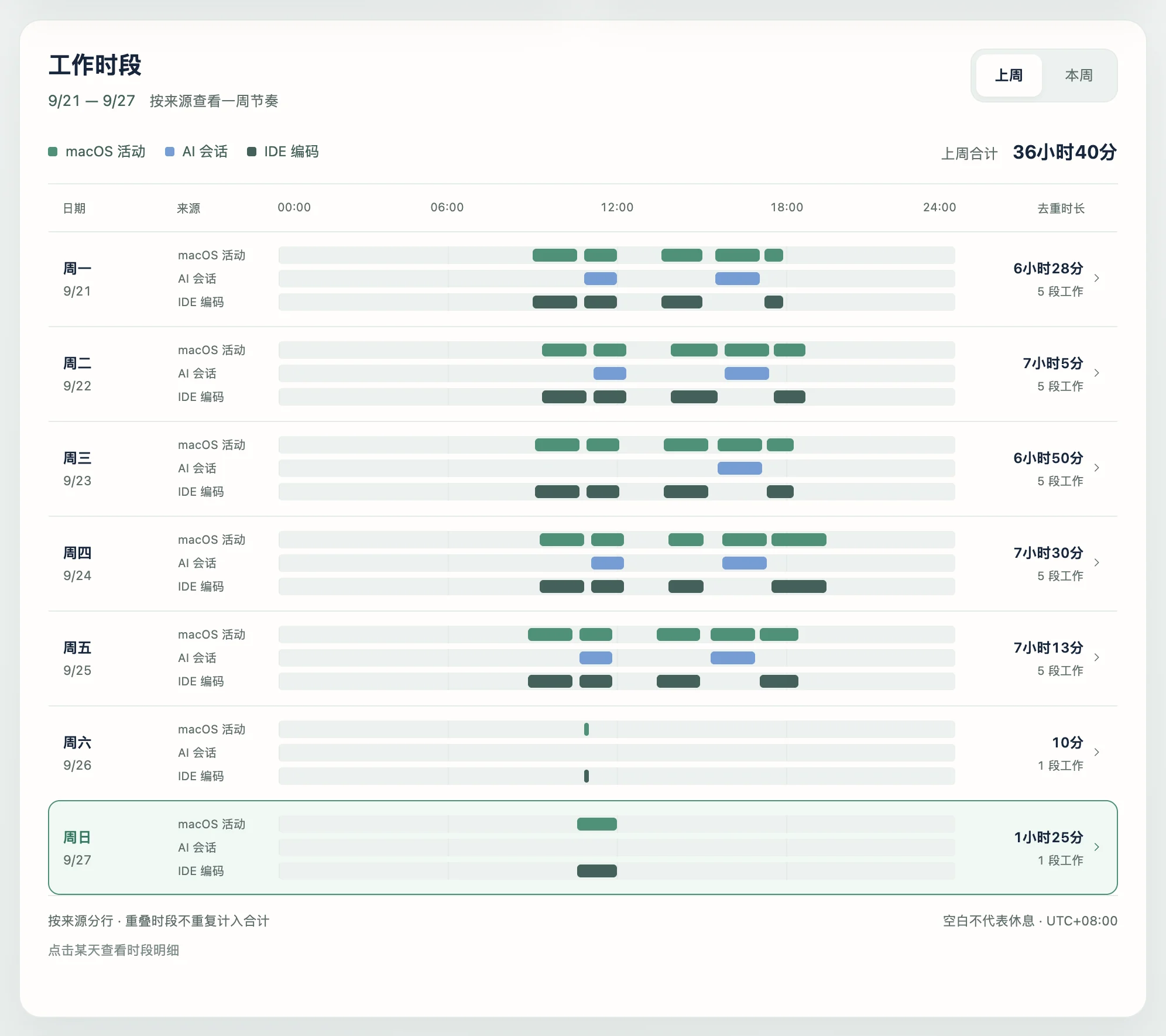 Libra's weekly work-sessions view, in its Chinese interface: seven days on a 24-hour axis, each with one row for macOS activity, AI sessions and IDE coding, and each day's de-duplicated total on the right